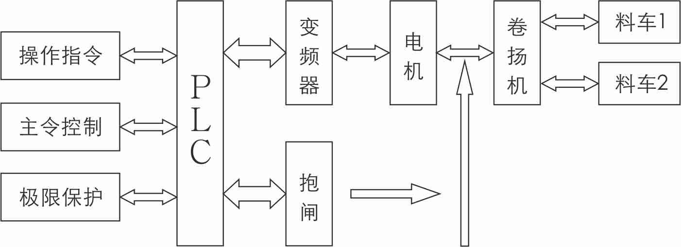 高爐上料車